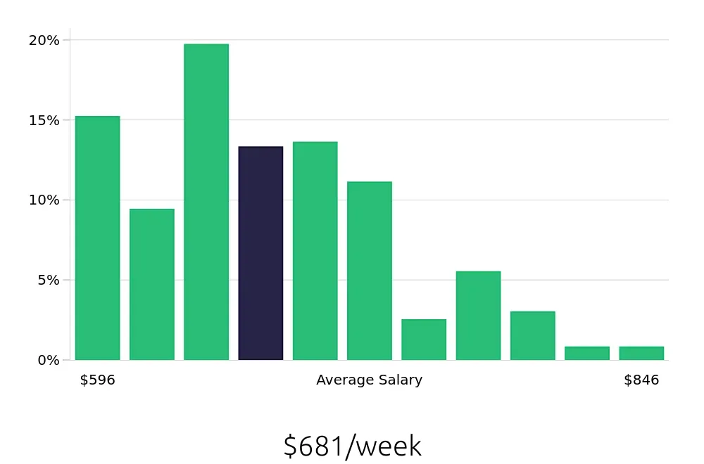 Graph depicting the weekly salary distribution for Line Cook jobs in Glendale, AZ, showing an average salary of $681 with varying distribution percentages across salary ranges.