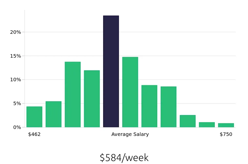Graph depicting the weekly salary distribution for Line Cook jobs in Greensboro, NC, showing an average salary of $584 with varying distribution percentages across salary ranges.