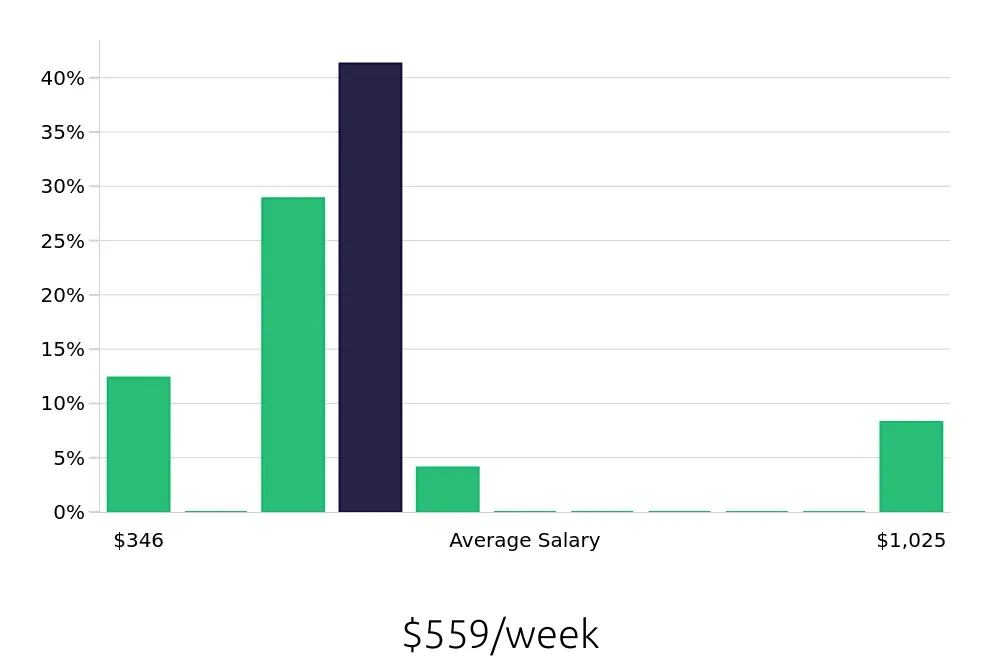 Graph depicting the weekly salary distribution for Line Cook jobs in Harker Heights, TX, showing an average salary of $559 with varying distribution percentages across salary ranges.