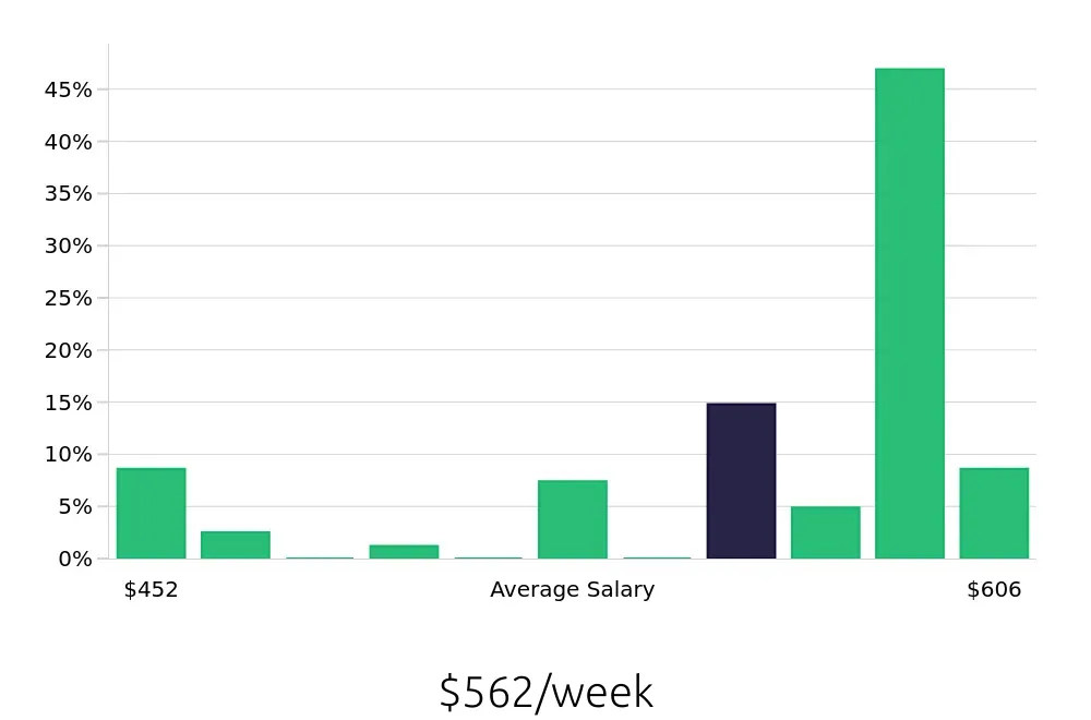 Graph depicting the weekly salary distribution for Line Cook jobs in Hobbs, NM, showing an average salary of $562 with varying distribution percentages across salary ranges.