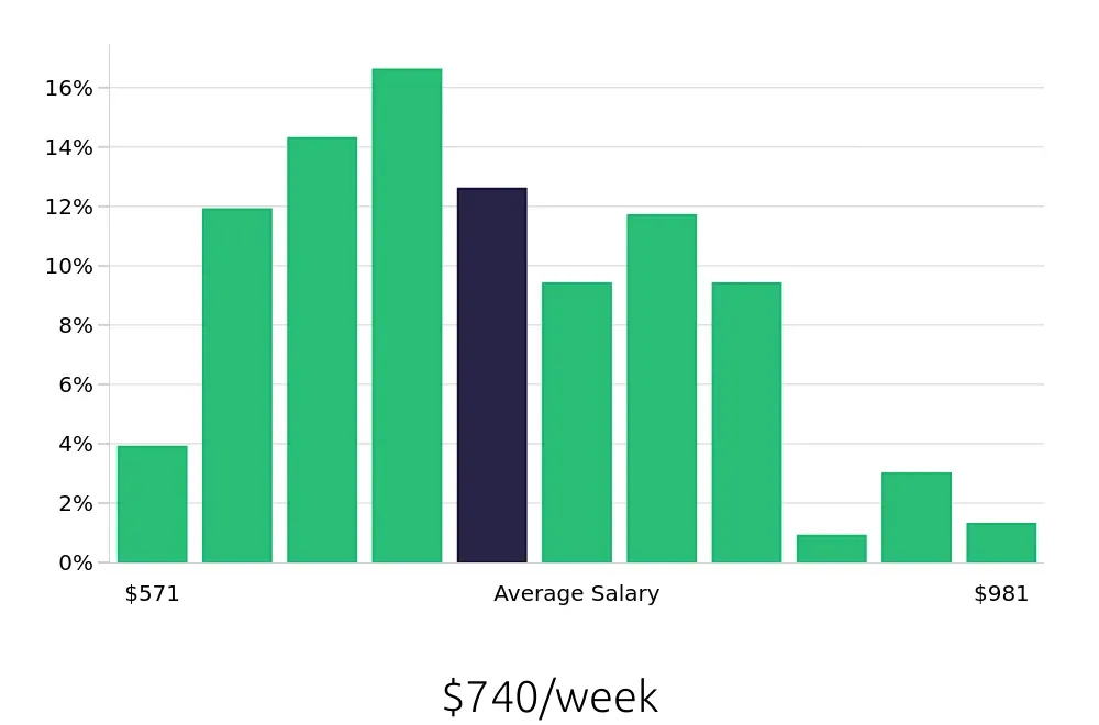 Graph depicting the weekly salary distribution for Line Cook jobs in Honolulu, HI, showing an average salary of $740 with varying distribution percentages across salary ranges.
