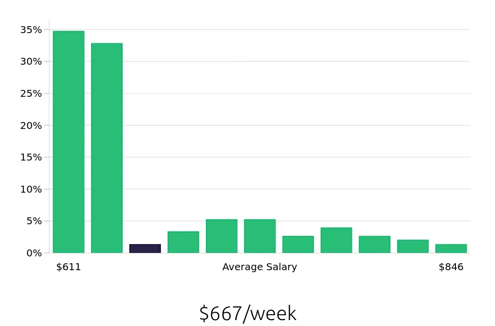 Graph depicting the weekly salary distribution for Line Cook jobs in La Mesa, CA, showing an average salary of $667 with varying distribution percentages across salary ranges.