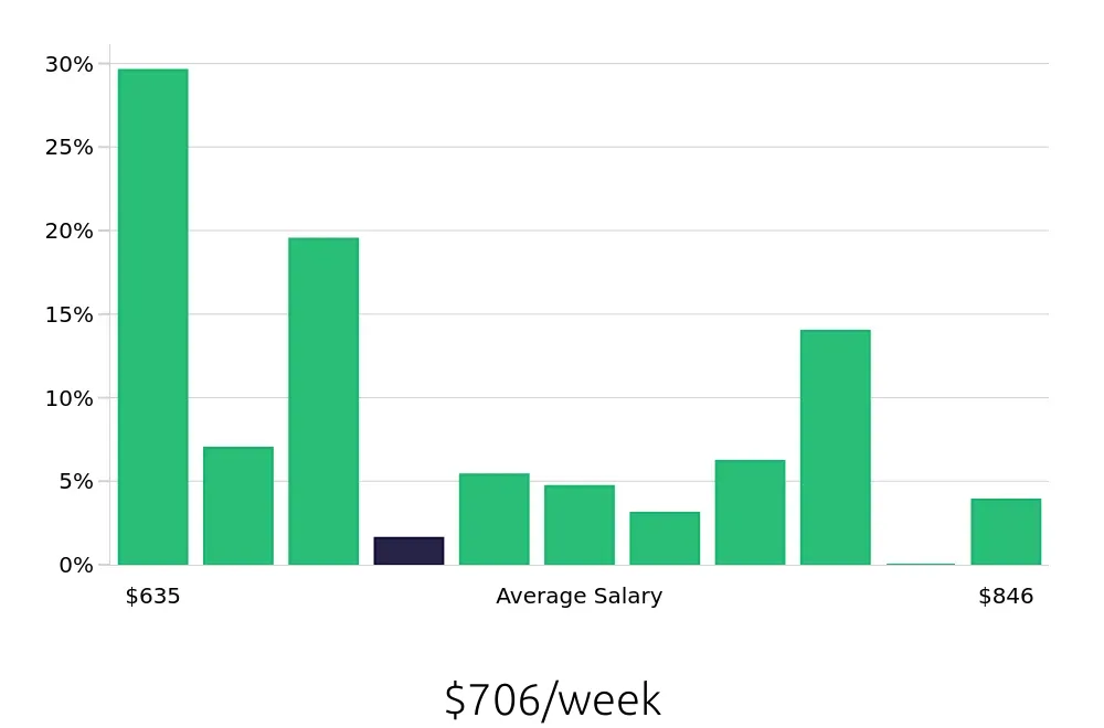 Graph depicting the weekly salary distribution for Line Cook jobs in Lacey, WA, showing an average salary of $706 with varying distribution percentages across salary ranges.
