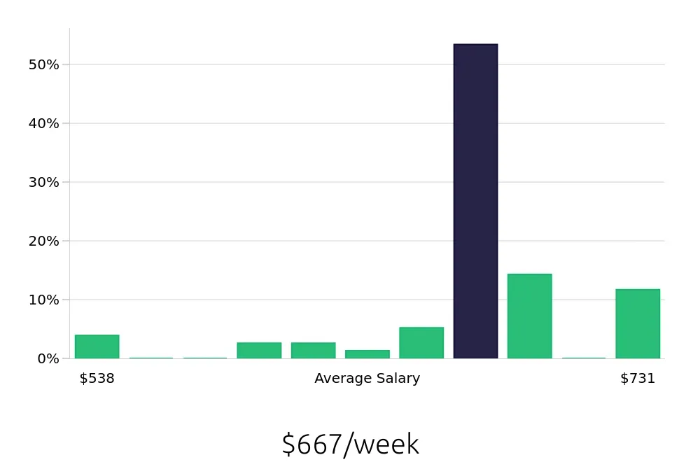 Graph depicting the weekly salary distribution for Line Cook jobs in Lakeway, TX, showing an average salary of $667 with varying distribution percentages across salary ranges.