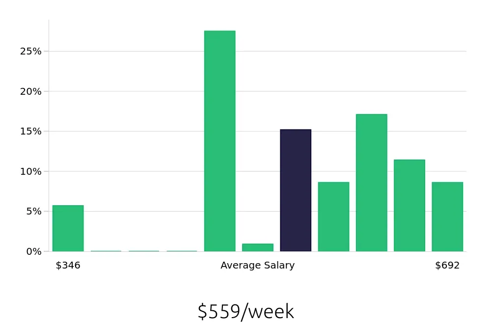 Graph depicting the weekly salary distribution for Line Cook jobs in Laramie, WY, showing an average salary of $559 with varying distribution percentages across salary ranges.