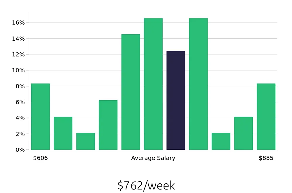 Graph depicting the weekly salary distribution for Line Cook jobs in Long Island City, NY, showing an average salary of $762 with varying distribution percentages across salary ranges.