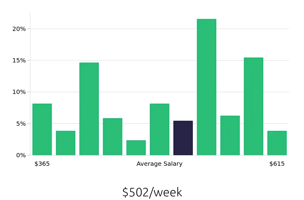 Graph depicting the weekly salary distribution for Line Cook jobs in Longview, TX, showing an average salary of $502 with varying distribution percentages across salary ranges.