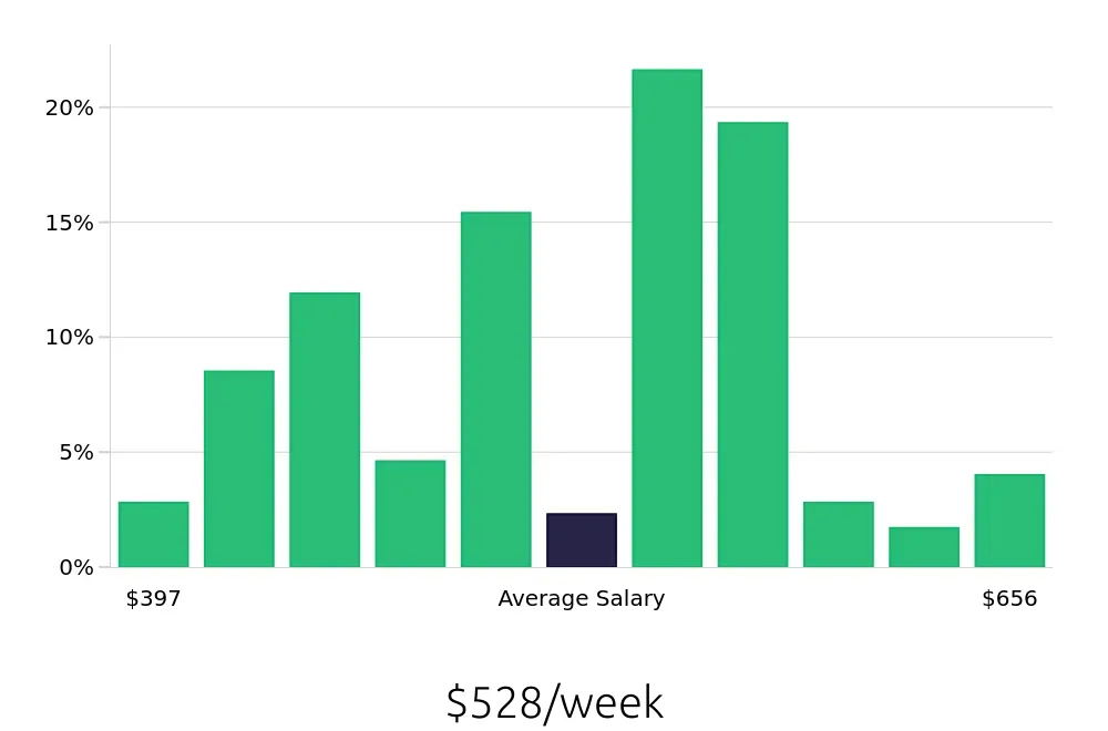 Graph depicting the weekly salary distribution for Line Cook jobs in Madison, MS, showing an average salary of $528 with varying distribution percentages across salary ranges.