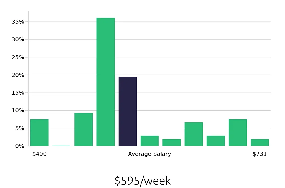 Graph depicting the weekly salary distribution for Line Cook jobs in McHenry, IL, showing an average salary of $595 with varying distribution percentages across salary ranges.