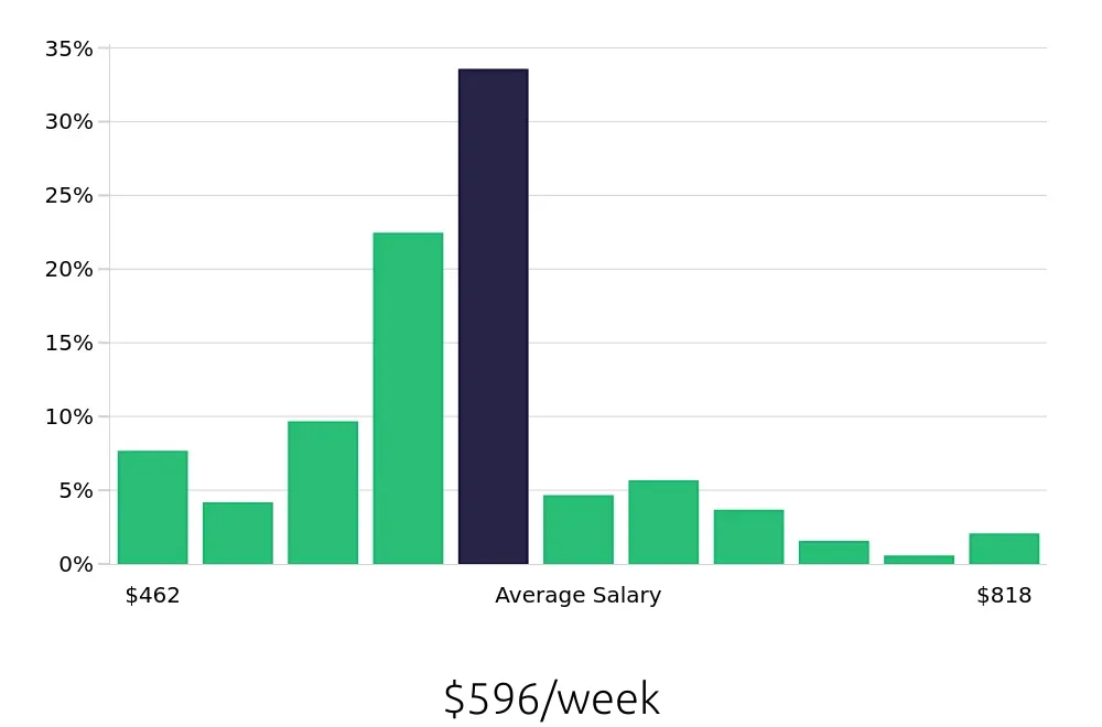 Graph depicting the weekly salary distribution for Line Cook jobs in Mechanicsburg, PA, showing an average salary of $596 with varying distribution percentages across salary ranges.