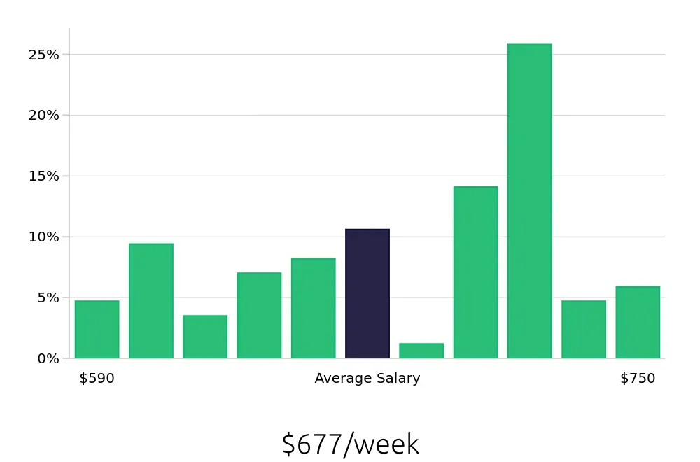 Graph depicting the weekly salary distribution for Line Cook jobs in Medford, OR, showing an average salary of $677 with varying distribution percentages across salary ranges.