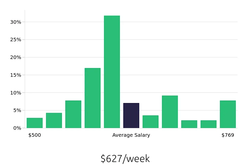 Graph depicting the weekly salary distribution for Line Cook jobs in Medina, OH, showing an average salary of $627 with varying distribution percentages across salary ranges.