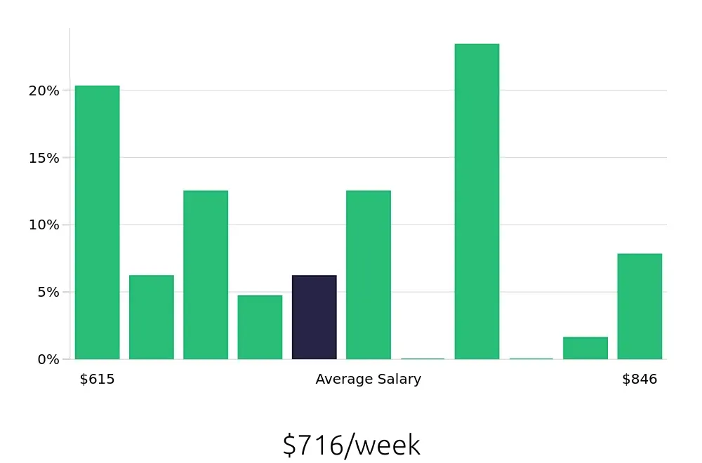 Graph depicting the weekly salary distribution for Line Cook jobs in Menifee, CA, showing an average salary of $716 with varying distribution percentages across salary ranges.