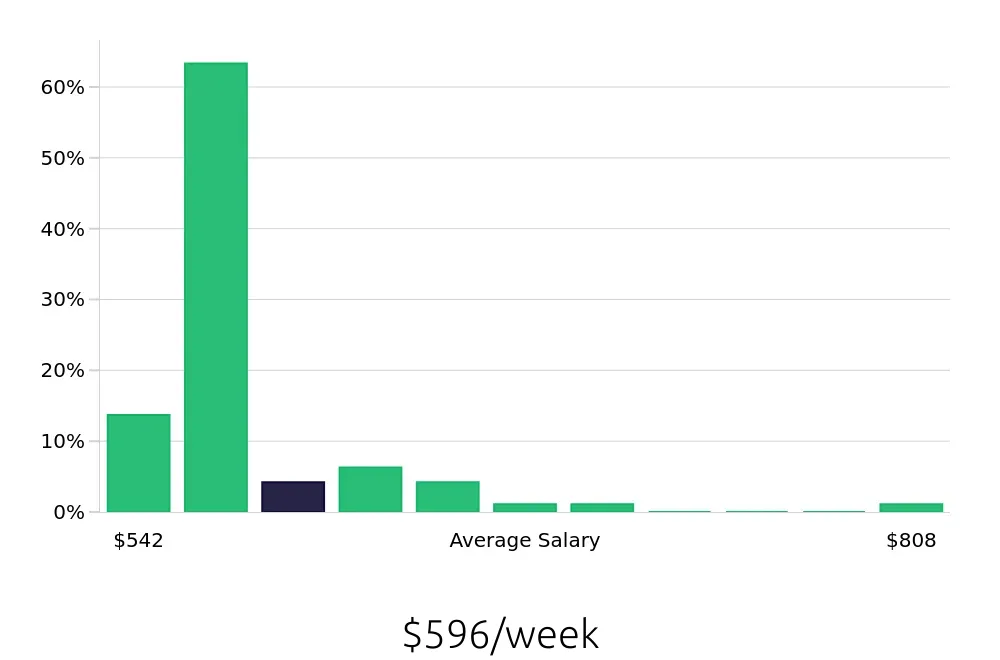 Graph depicting the weekly salary distribution for Line Cook jobs in Merritt Island, FL, showing an average salary of $596 with varying distribution percentages across salary ranges.