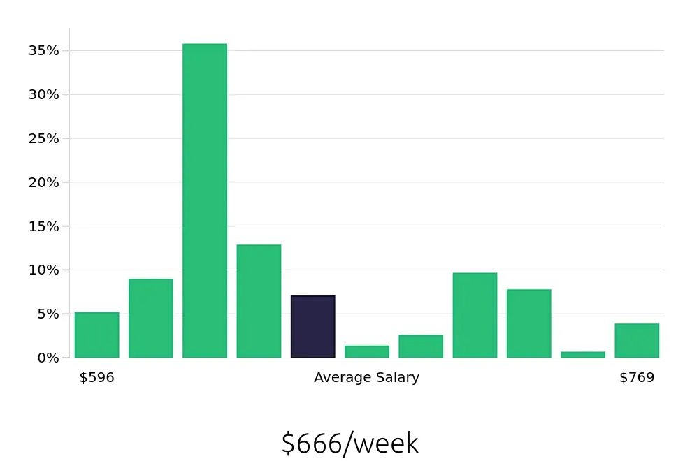 Graph depicting the weekly salary distribution for Line Cook jobs in Middletown, NY, showing an average salary of $666 with varying distribution percentages across salary ranges.