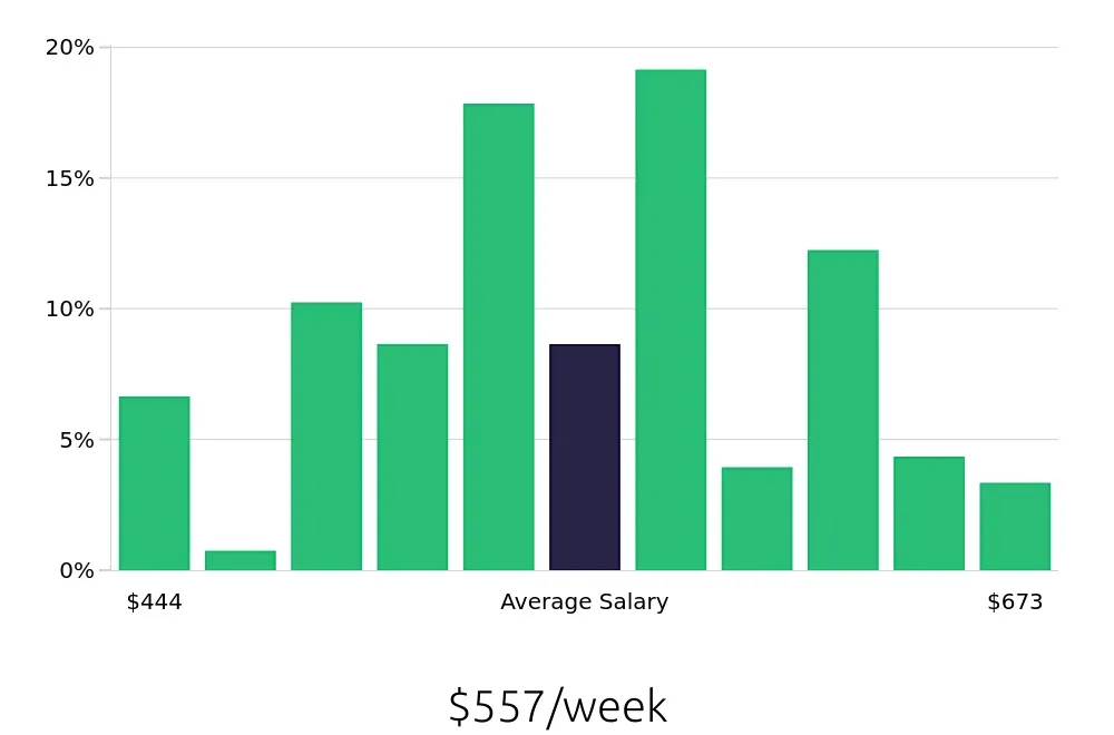 Graph depicting the weekly salary distribution for Line Cook jobs in Morgantown, WV, showing an average salary of $557 with varying distribution percentages across salary ranges.