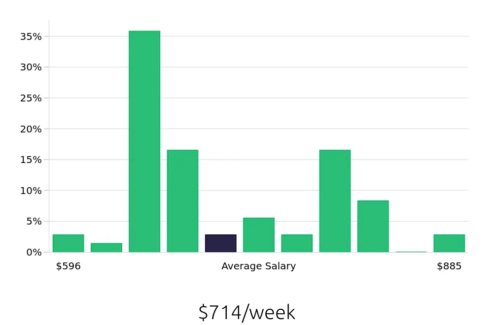 Graph depicting the weekly salary distribution for Line Cook jobs in Mount Vernon, WA, showing an average salary of $714 with varying distribution percentages across salary ranges.