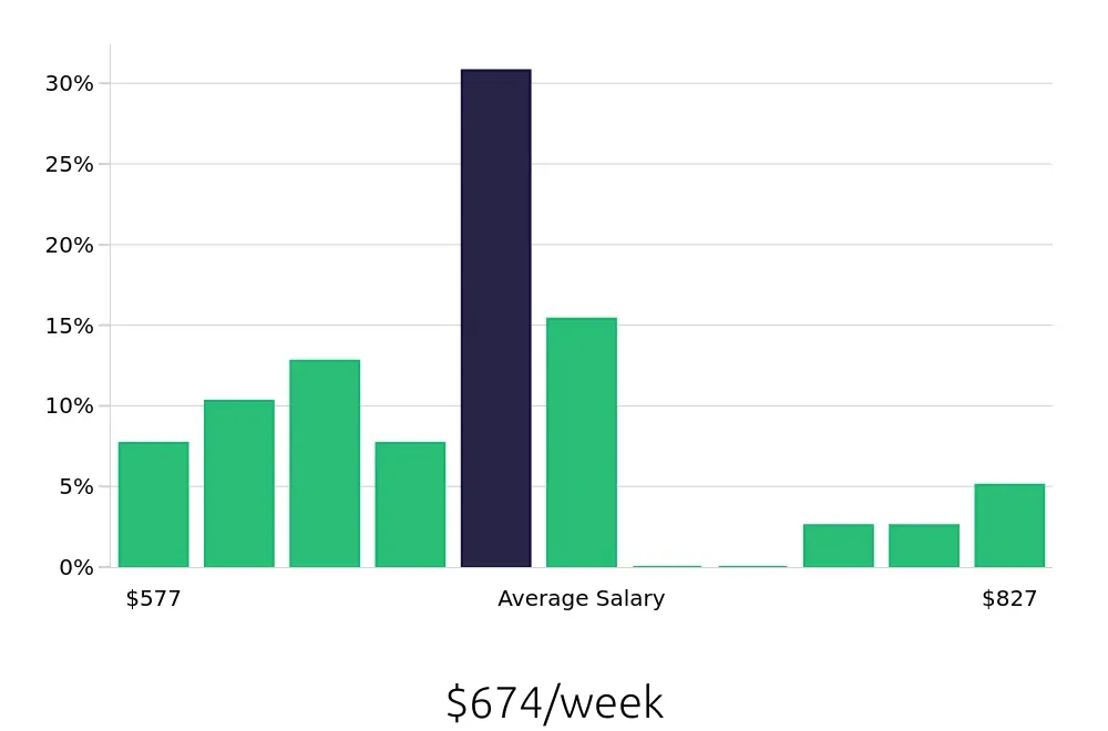 Graph depicting the weekly salary distribution for Line Cook jobs in New Brunswick, NJ, showing an average salary of $674 with varying distribution percentages across salary ranges.