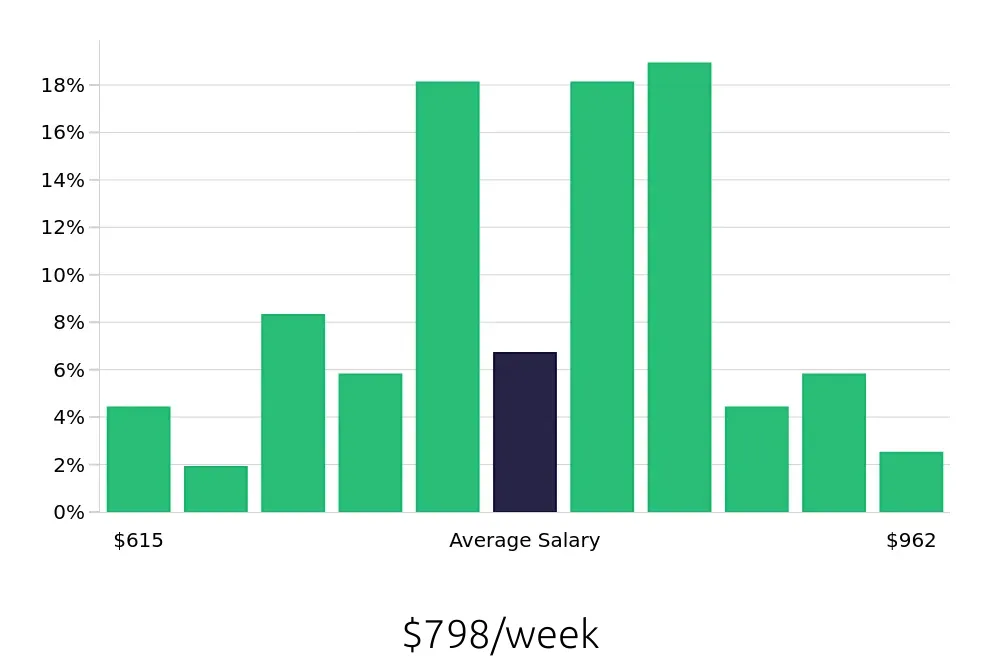 Graph depicting the weekly salary distribution for Line Cook jobs in Newport Beach, CA, showing an average salary of $798 with varying distribution percentages across salary ranges.