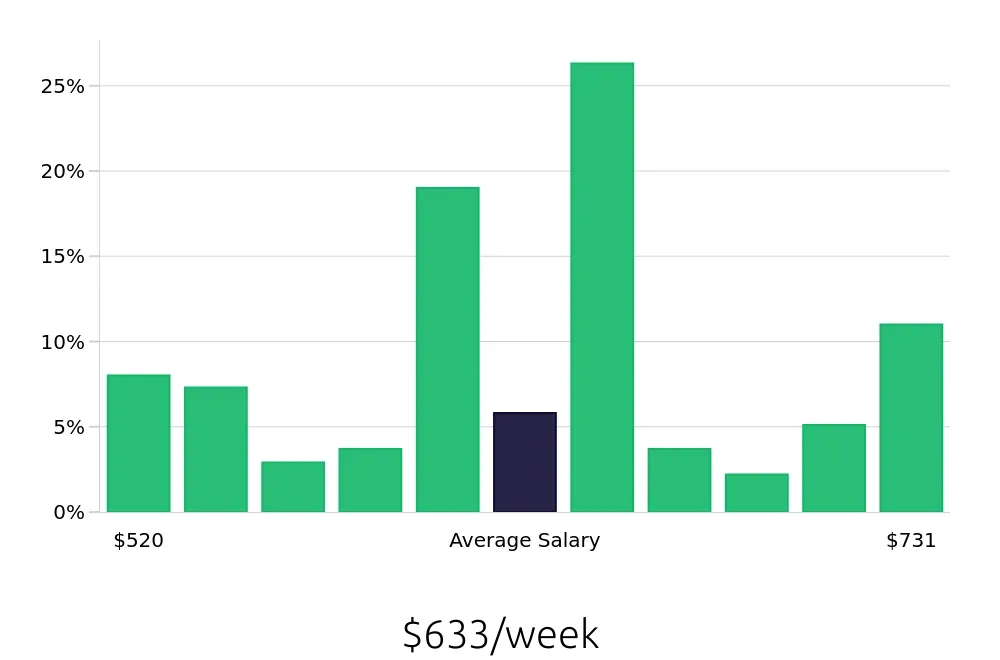 Graph depicting the weekly salary distribution for Line Cook jobs in North Las Vegas, NV, showing an average salary of $633 with varying distribution percentages across salary ranges.