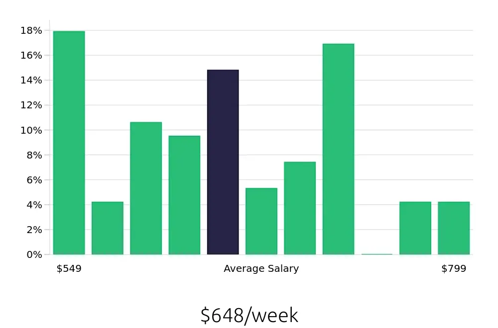 Graph depicting the weekly salary distribution for Line Cook jobs in Norwich, CT, showing an average salary of $648 with varying distribution percentages across salary ranges.