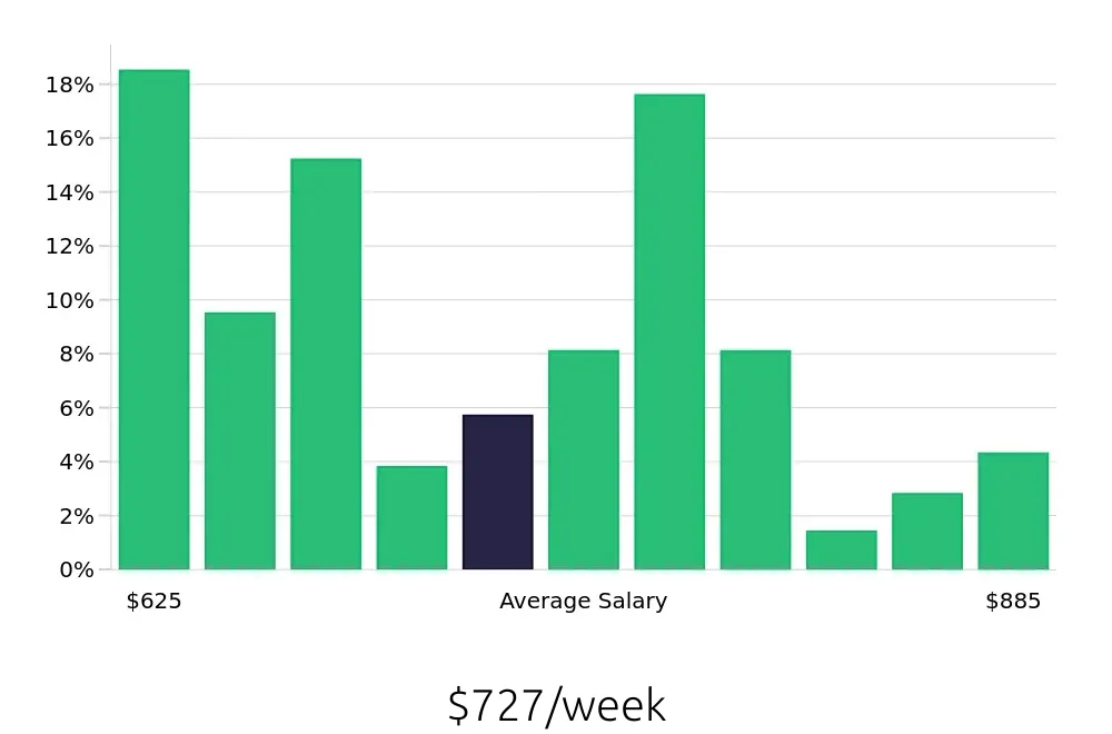 Graph depicting the weekly salary distribution for Line Cook jobs in Oceanside, CA, showing an average salary of $727 with varying distribution percentages across salary ranges.