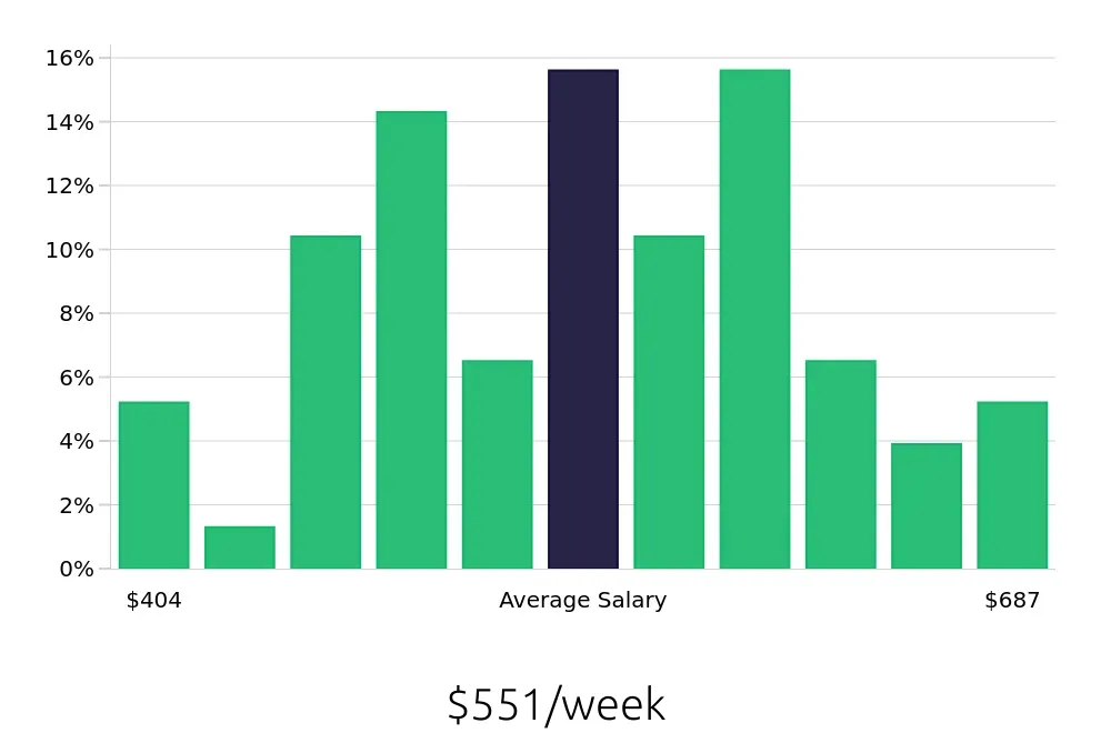 Graph depicting the weekly salary distribution for Line Cook jobs in Opelika, AL, showing an average salary of $551 with varying distribution percentages across salary ranges.