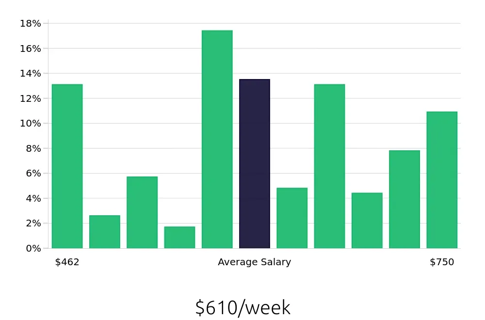 Graph depicting the weekly salary distribution for Line Cook jobs in Orem, UT, showing an average salary of $610 with varying distribution percentages across salary ranges.