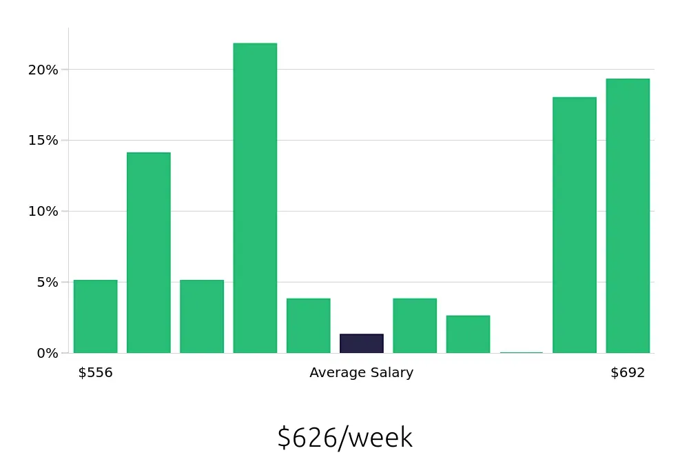 Graph depicting the weekly salary distribution for Line Cook jobs in Oswego, IL, showing an average salary of $626 with varying distribution percentages across salary ranges.