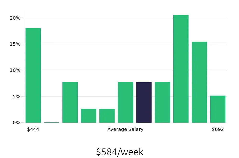 Graph depicting the weekly salary distribution for Line Cook jobs in Painesville, OH, showing an average salary of $584 with varying distribution percentages across salary ranges.