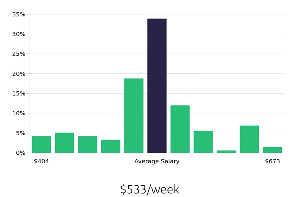 Graph depicting the weekly salary distribution for Line Cook jobs in Pearland, TX, showing an average salary of $533 with varying distribution percentages across salary ranges.