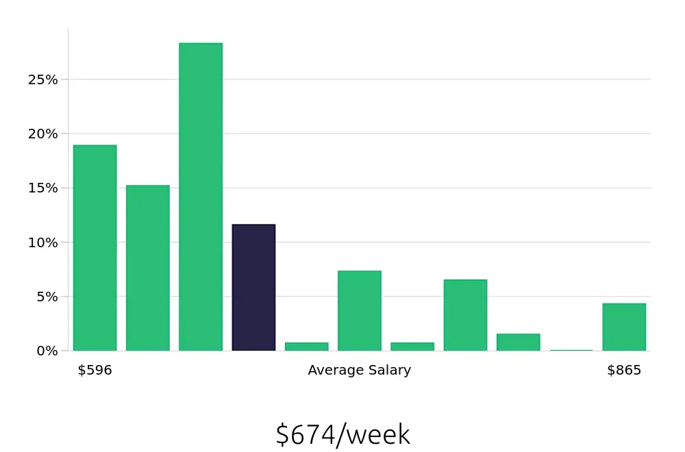 Graph depicting the weekly salary distribution for Line Cook jobs in Petoskey, MI, showing an average salary of $674 with varying distribution percentages across salary ranges.
