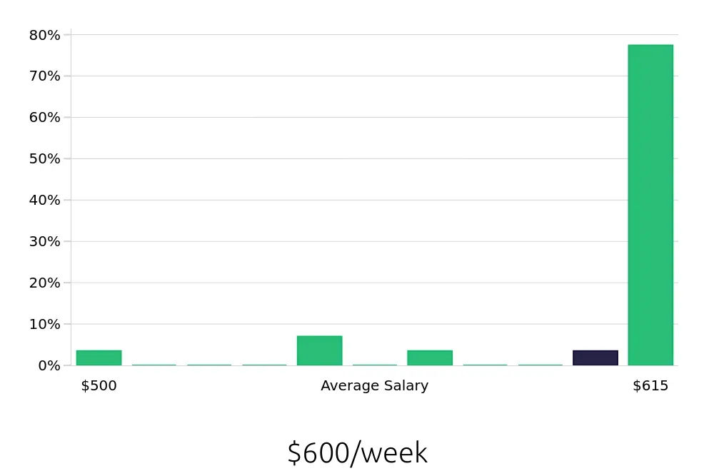 Graph depicting the weekly salary distribution for Line Cook jobs in Piqua, OH, showing an average salary of $600 with varying distribution percentages across salary ranges.
