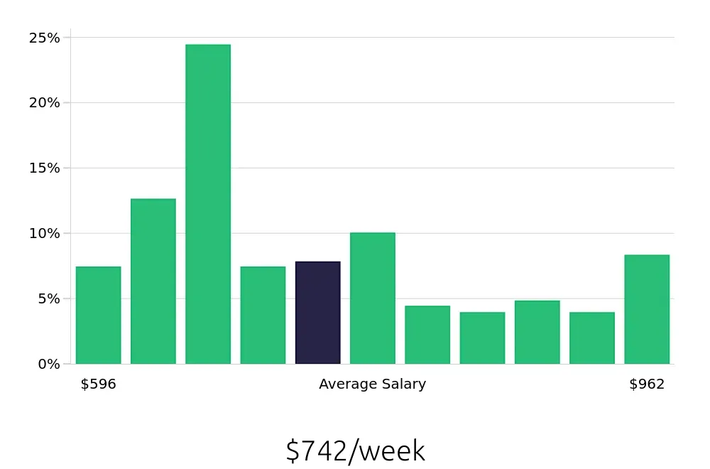 Graph depicting the weekly salary distribution for Line Cook jobs in Plymouth, MA, showing an average salary of $742 with varying distribution percentages across salary ranges.