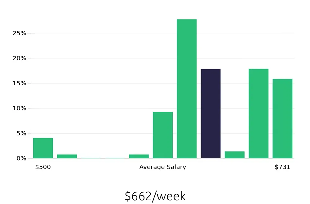 Graph depicting the weekly salary distribution for Line Cook jobs in Plymouth, MN, showing an average salary of $662 with varying distribution percentages across salary ranges.