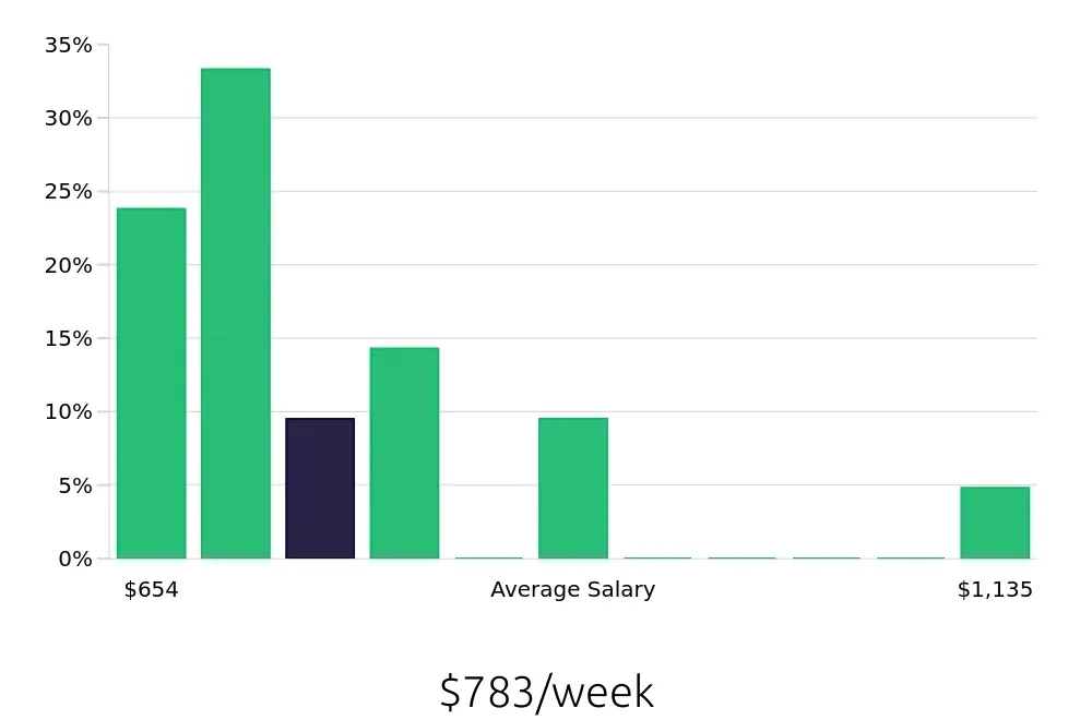 Graph depicting the weekly salary distribution for Line Cook jobs in Port Orchard, WA, showing an average salary of $783 with varying distribution percentages across salary ranges.