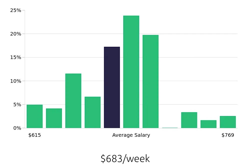 Graph depicting the weekly salary distribution for Line Cook jobs in Queensbury, NY, showing an average salary of $683 with varying distribution percentages across salary ranges.