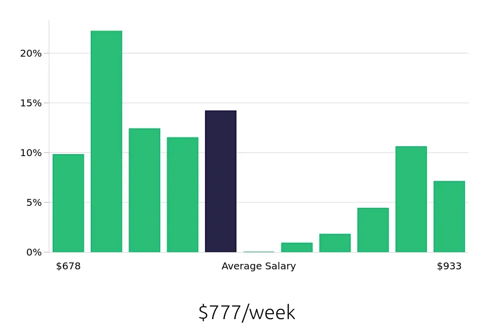 Graph depicting the weekly salary distribution for Line Cook jobs in Rancho Mirage, CA, showing an average salary of $777 with varying distribution percentages across salary ranges.