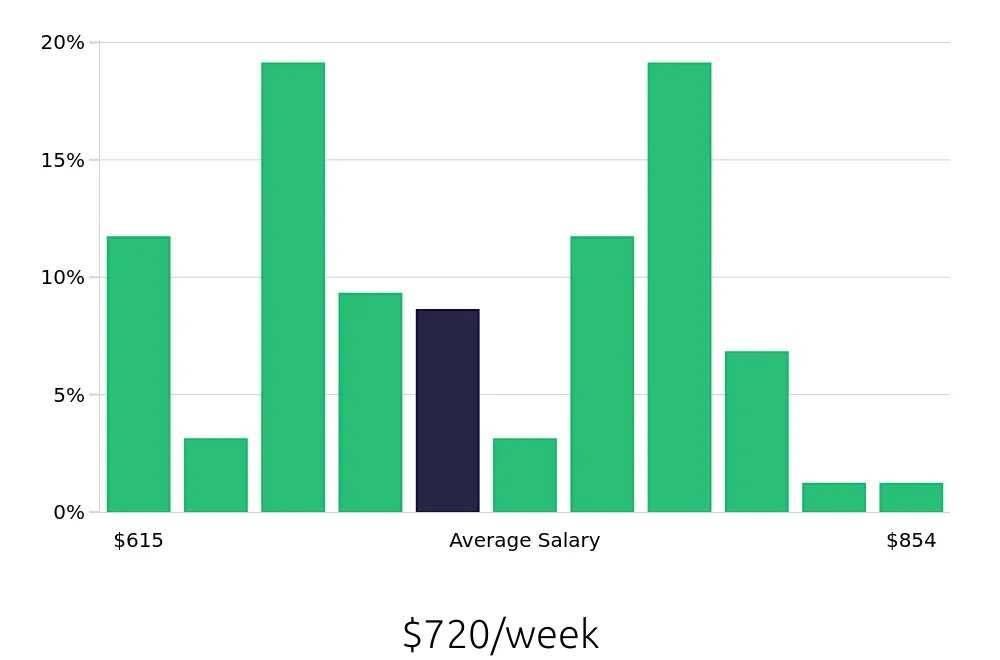 Graph depicting the weekly salary distribution for Line Cook jobs in Redding, CA, showing an average salary of $720 with varying distribution percentages across salary ranges.