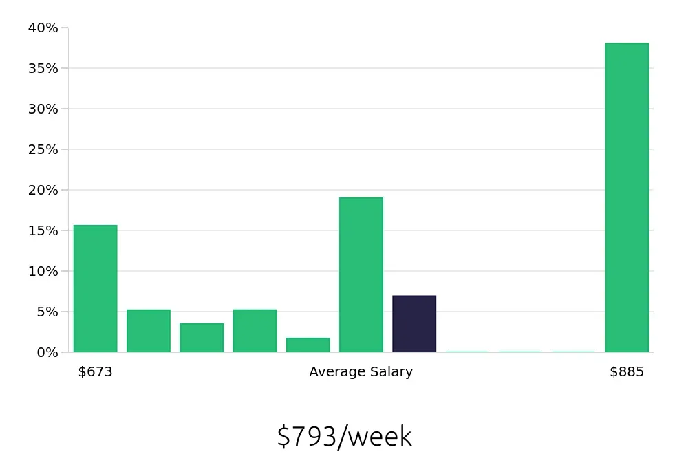Graph depicting the weekly salary distribution for Line Cook jobs in Revere, MA, showing an average salary of $793 with varying distribution percentages across salary ranges.