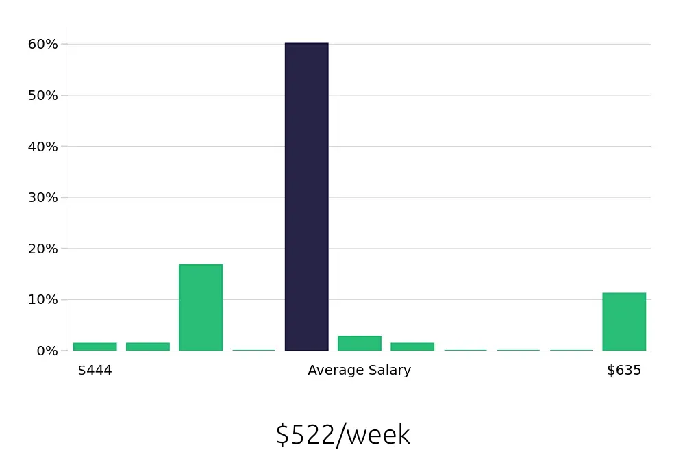 Graph depicting the weekly salary distribution for Line Cook jobs in Richmond, KY, showing an average salary of $522 with varying distribution percentages across salary ranges.