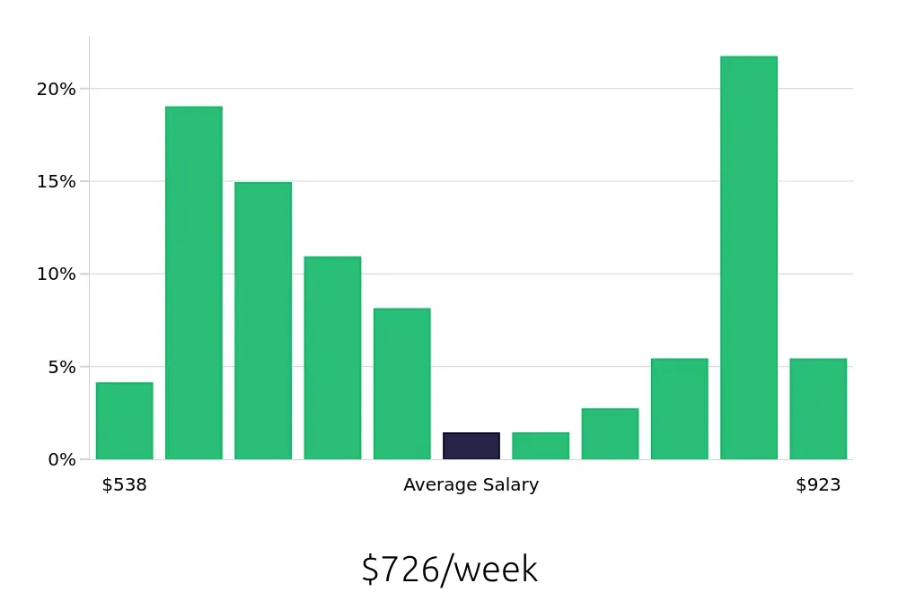 Graph depicting the weekly salary distribution for Line Cook jobs in Rochester, MN, showing an average salary of $726 with varying distribution percentages across salary ranges.