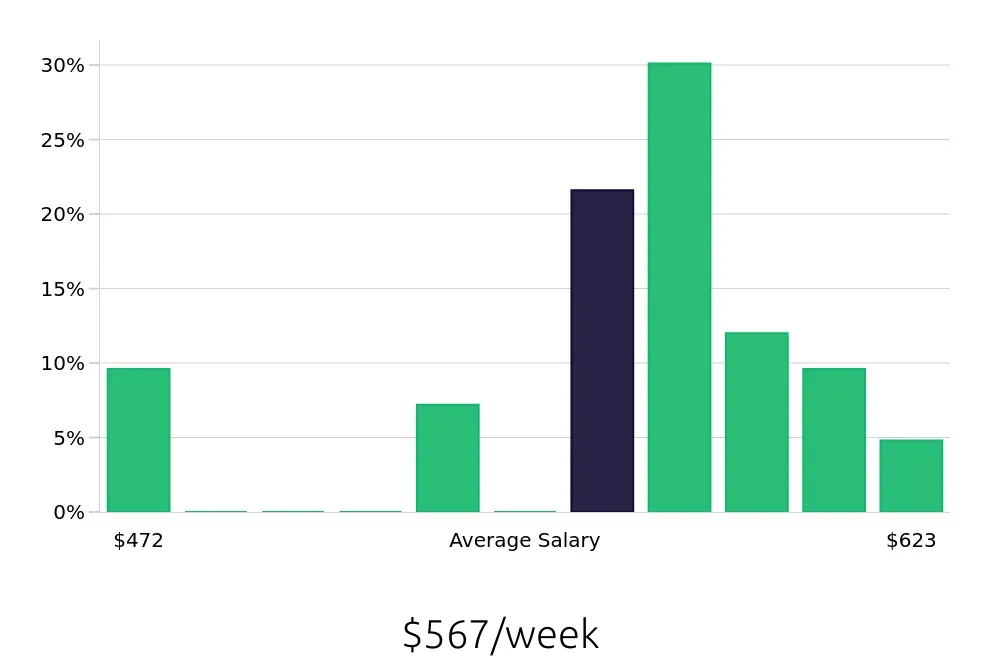 Graph depicting the weekly salary distribution for Line Cook jobs in Roswell, NM, showing an average salary of $567 with varying distribution percentages across salary ranges.