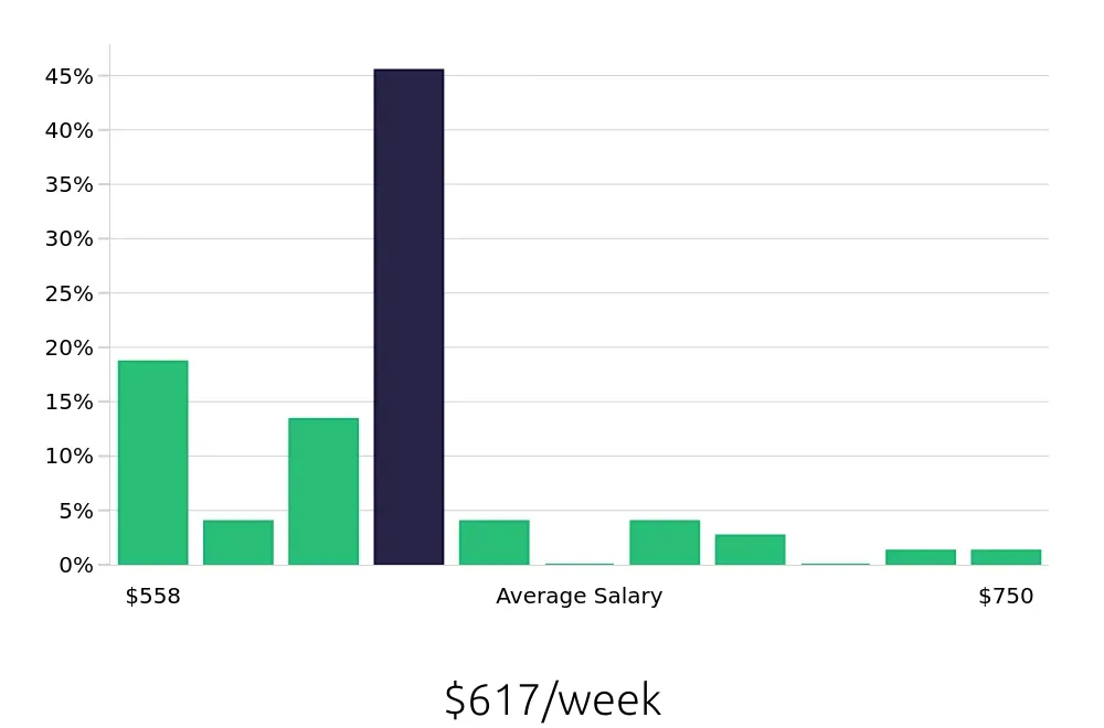 Graph depicting the weekly salary distribution for Line Cook jobs in Saint Joseph, MI, showing an average salary of $617 with varying distribution percentages across salary ranges.