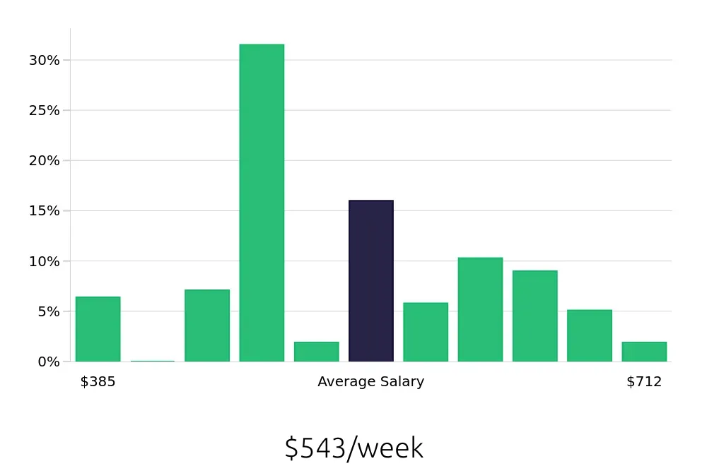 Graph depicting the weekly salary distribution for Line Cook jobs in Simpsonville, SC, showing an average salary of $543 with varying distribution percentages across salary ranges.