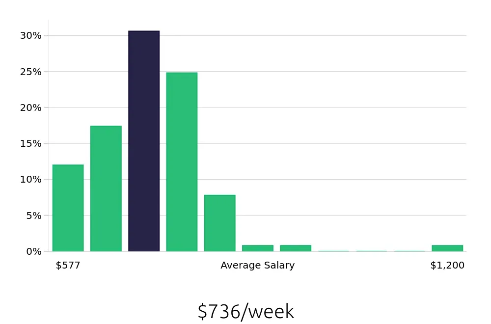 Graph depicting the weekly salary distribution for Line Cook jobs in Stamford, CT, showing an average salary of $736 with varying distribution percentages across salary ranges.