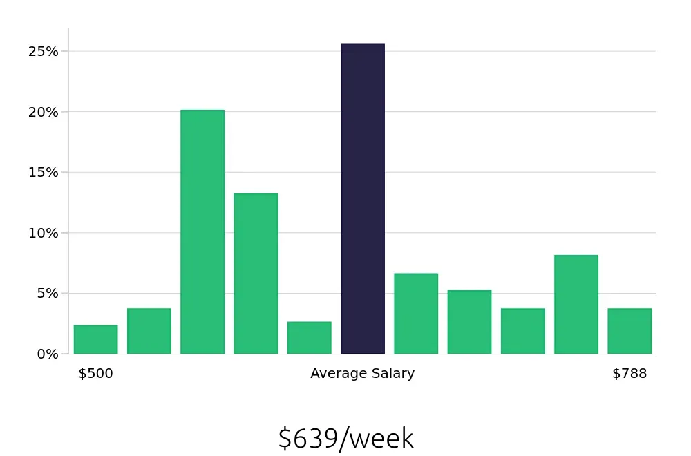 Graph depicting the weekly salary distribution for Line Cook jobs in Stuart, FL, showing an average salary of $639 with varying distribution percentages across salary ranges.