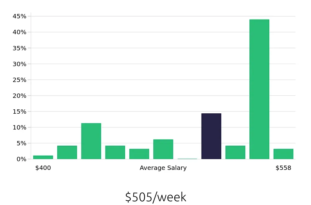 Graph depicting the weekly salary distribution for Line Cook jobs in Sulphur Springs, TX, showing an average salary of $505 with varying distribution percentages across salary ranges.