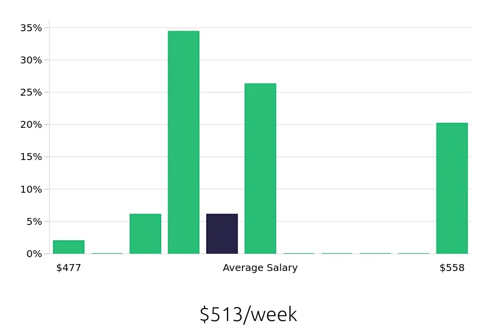 Graph depicting the weekly salary distribution for Line Cook jobs in Tahlequah, OK, showing an average salary of $513 with varying distribution percentages across salary ranges.
