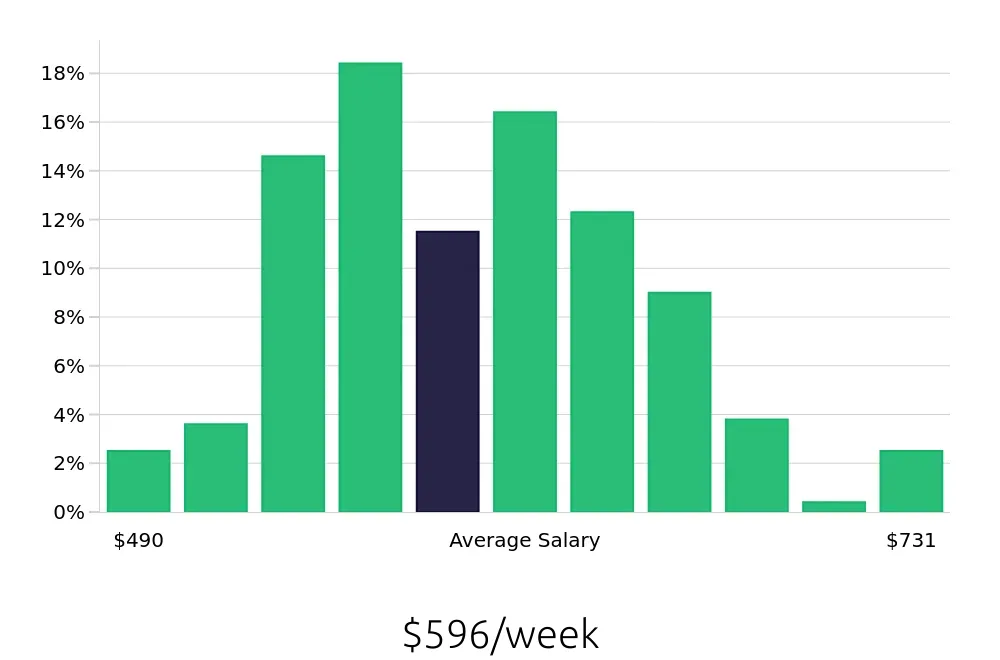 Graph depicting the weekly salary distribution for Line Cook jobs in Tallahassee, FL, showing an average salary of $596 with varying distribution percentages across salary ranges.